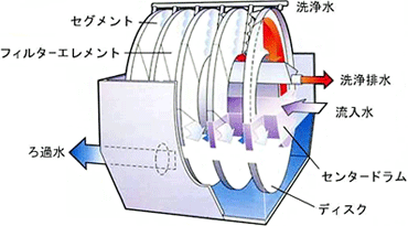 ディスクフィルター模式図
